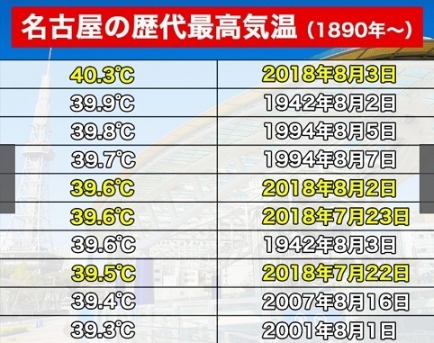 名古屋の歴代最高気温.jpg